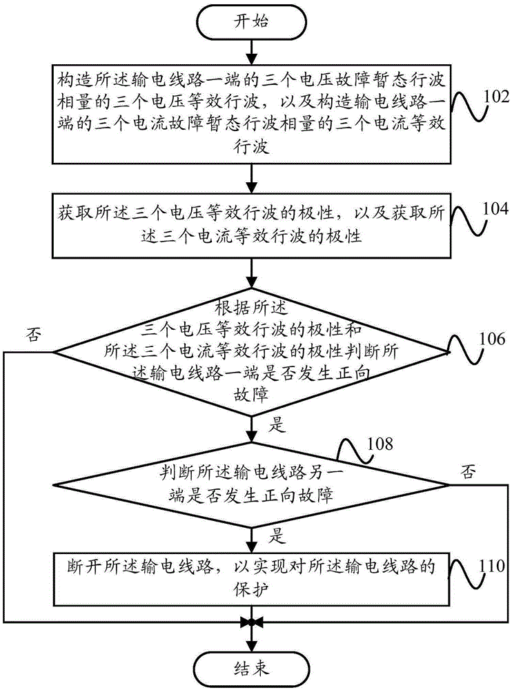 Transmission line protection method and transmission line protection device