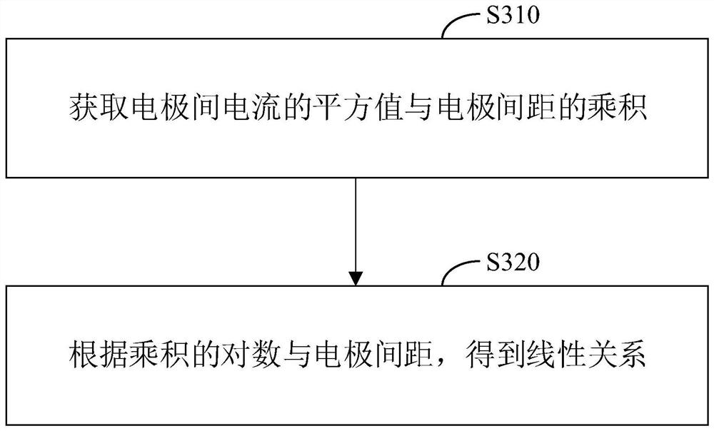 Field enhancement factor extraction method, device, system and storage medium