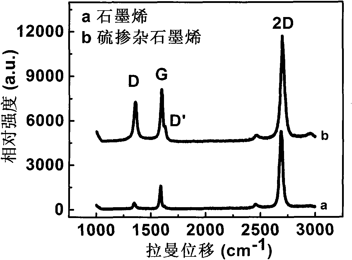Method for preparing sulfur-doped graphene films