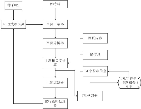 Method for implementing topical crawler system based on learning URL string information