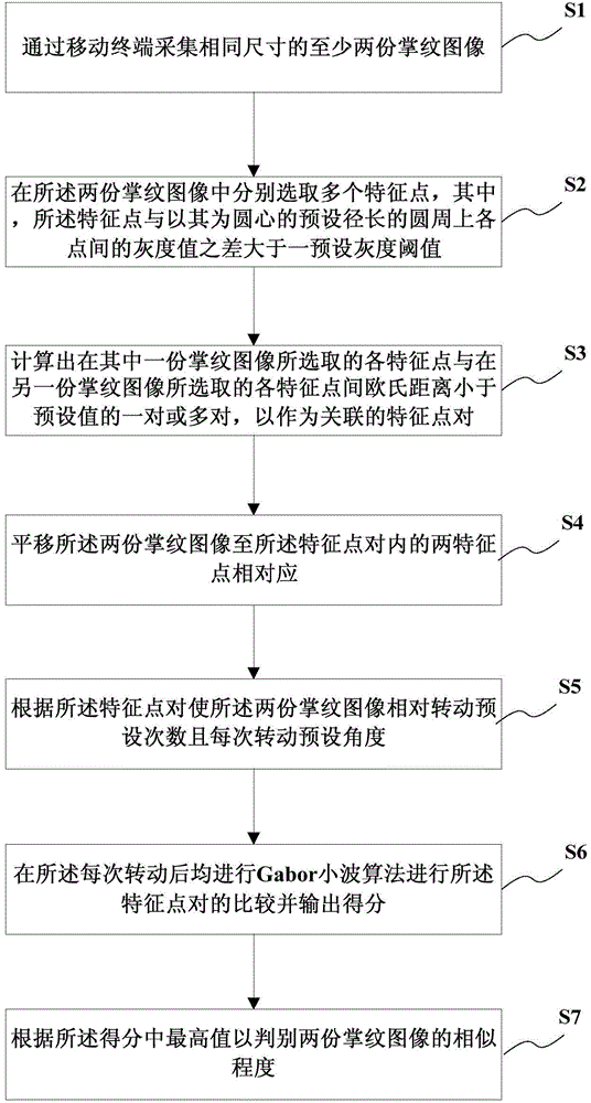 Palmprint identification method and palmprint identification system