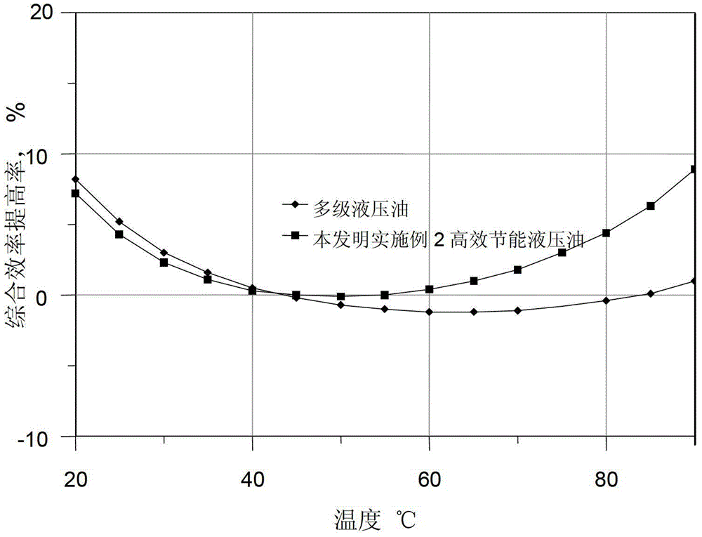 A kind of high-efficiency hydraulic oil composition