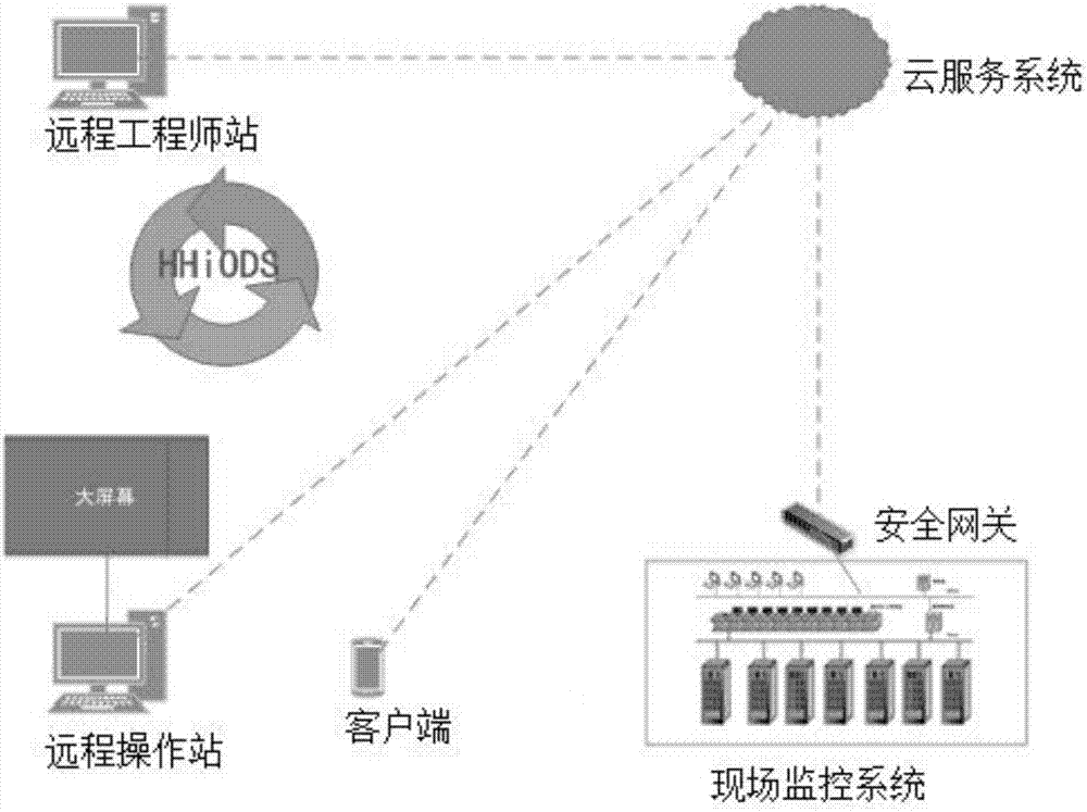 Remote integrated control system for industrial 4.0 coal-fired flue gas pollution control facility
