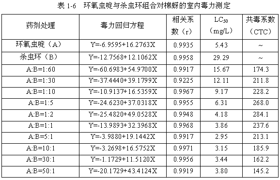 Pesticide composition containing cycloxaprid and carbamate pesticide