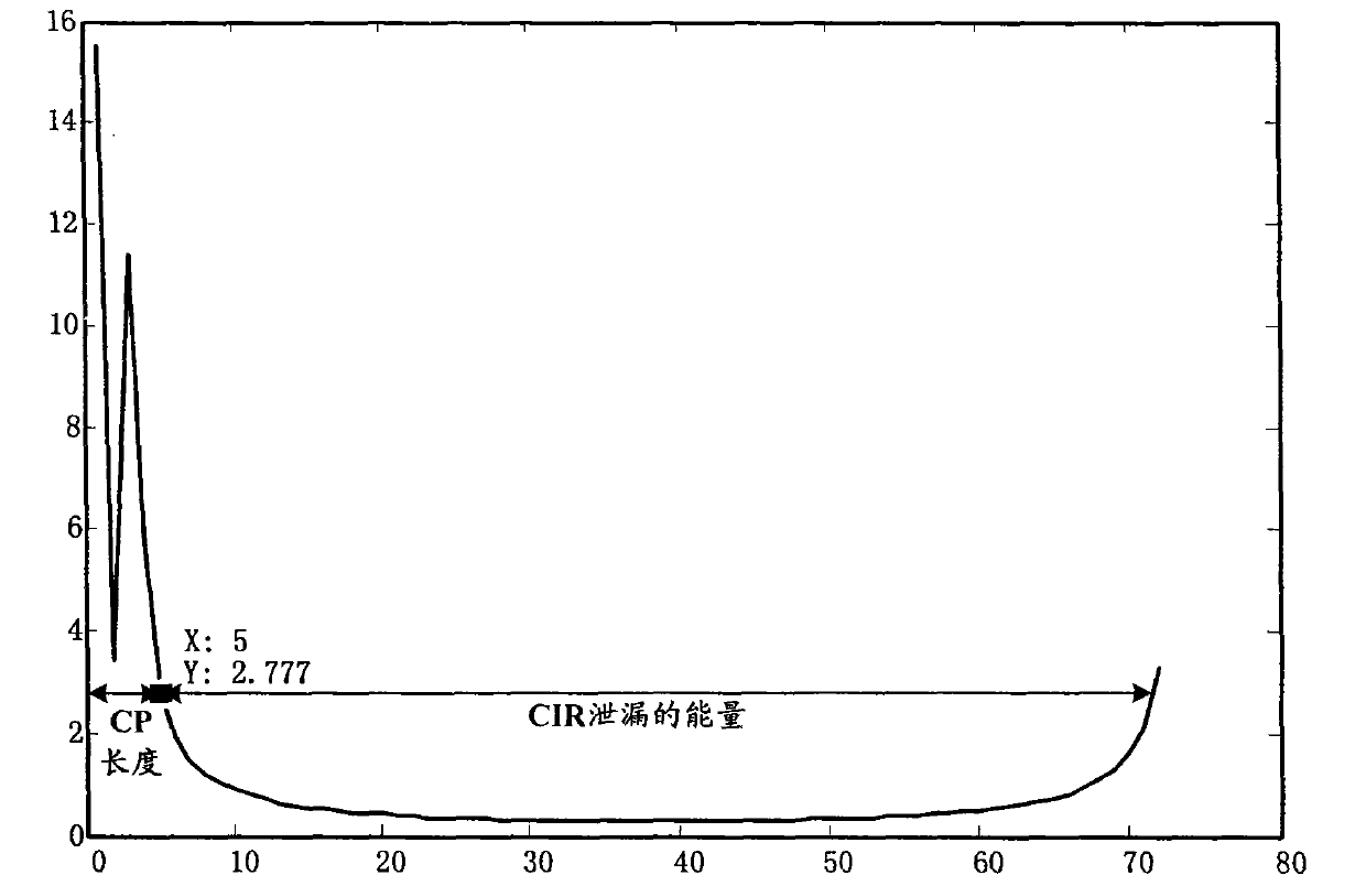 Methods of Pilot Transmission, Channel Estimation and Noise Power Estimation in ofdm System