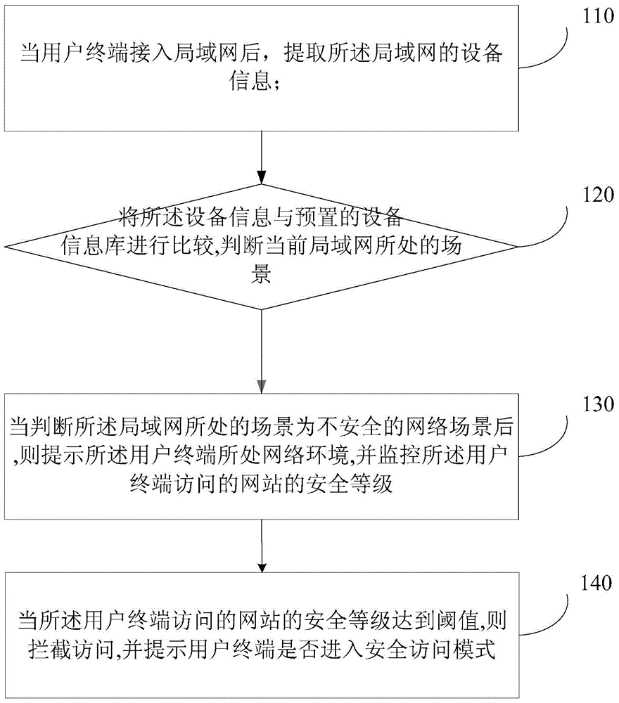 A method and device for protection based on user network access scenarios