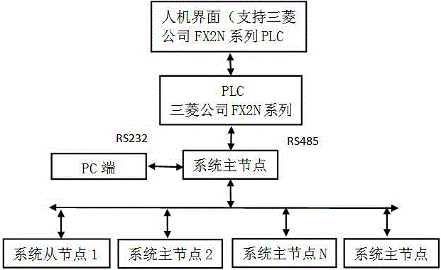 Novel bobbin dehydrator control system and realization method thereof