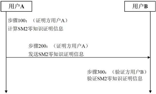 Zero-knowledge proving method and system based on SM2 algorithm