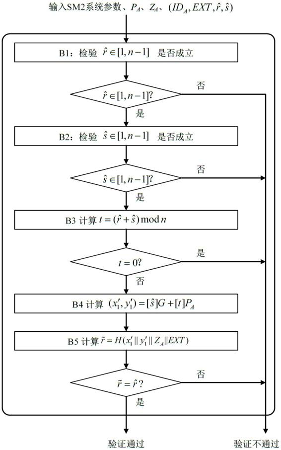 Zero-knowledge proving method and system based on SM2 algorithm