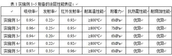 Solvent type functional coating with good solar energy absorption and infrared radiation performance and preparation method of solvent type functional coating