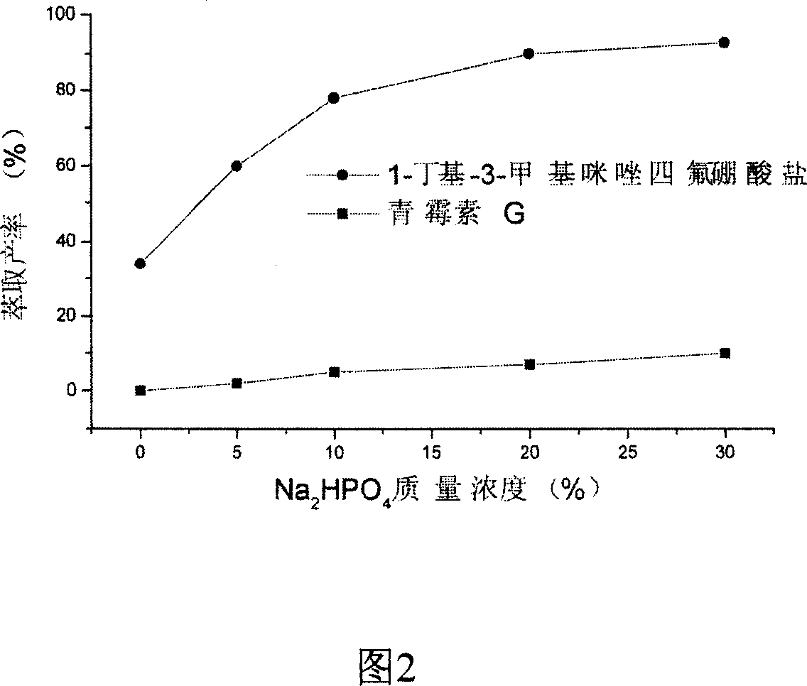 Method of preparing semisynthetic antibiotic 6-amino penicillanic acid by ion liquid extraction penicillin and enzymic catalytic reaction coupling