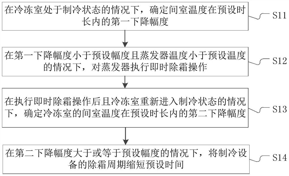 Refrigerating equipment, its defrosting control method, control device, and storage medium