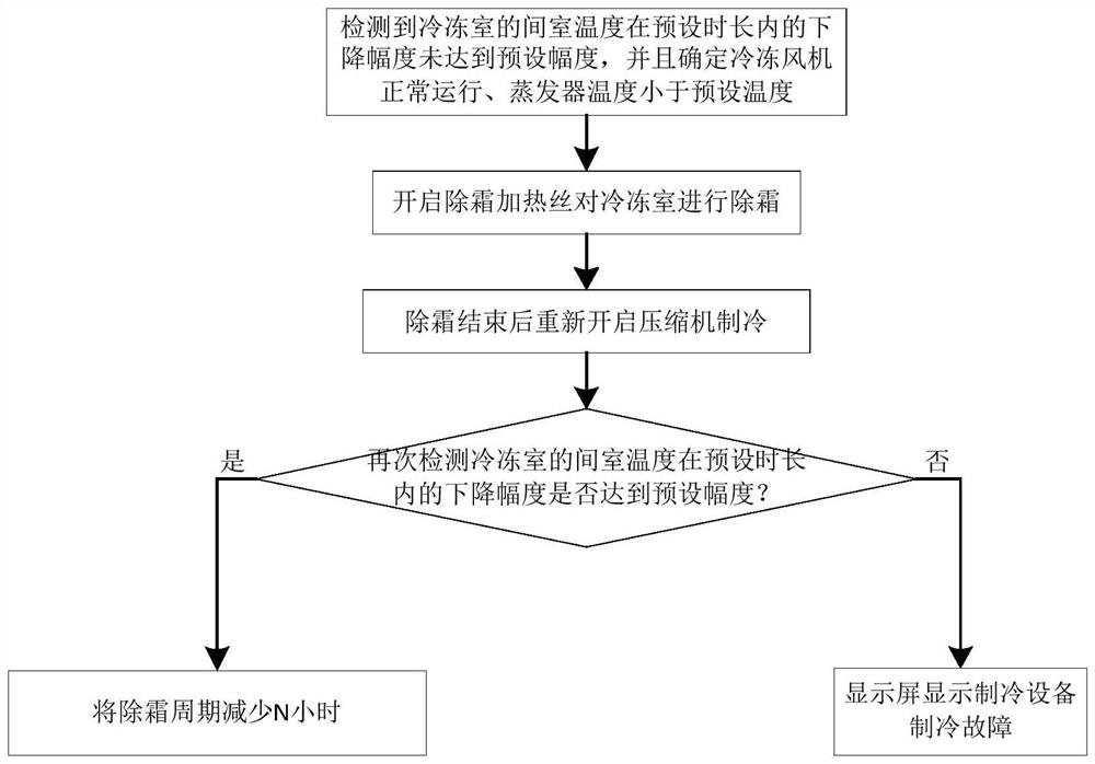 Refrigerating equipment, its defrosting control method, control device, and storage medium