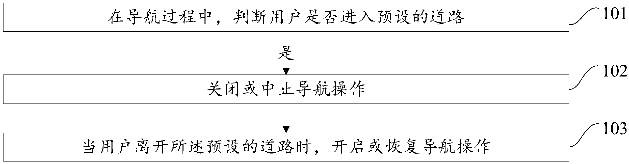 Navigation method, navigation apparatus, equipment and operation system