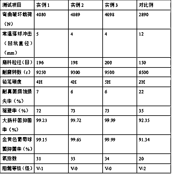 Preparation method for high-strength flame0retardant antibacterial wood-plastic floor