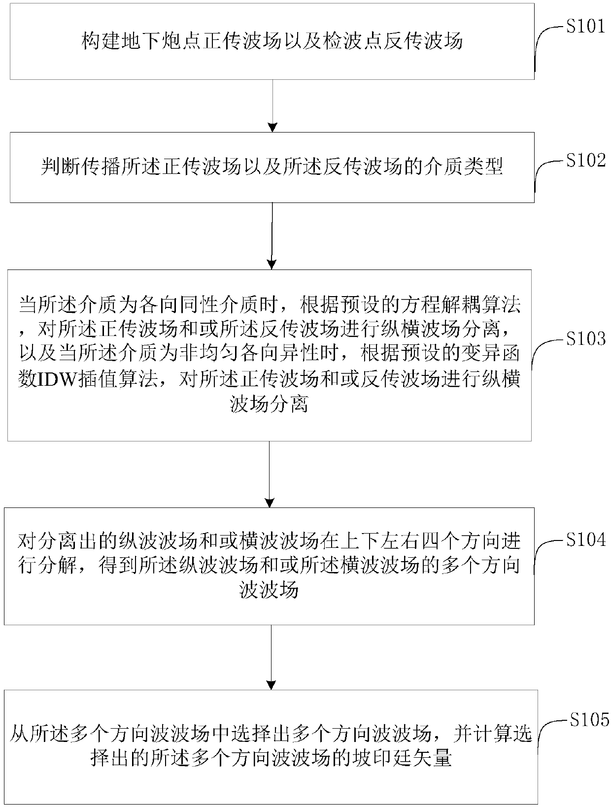 Method, device and computer storage medium for determining Poynting vector of seismic wavefield