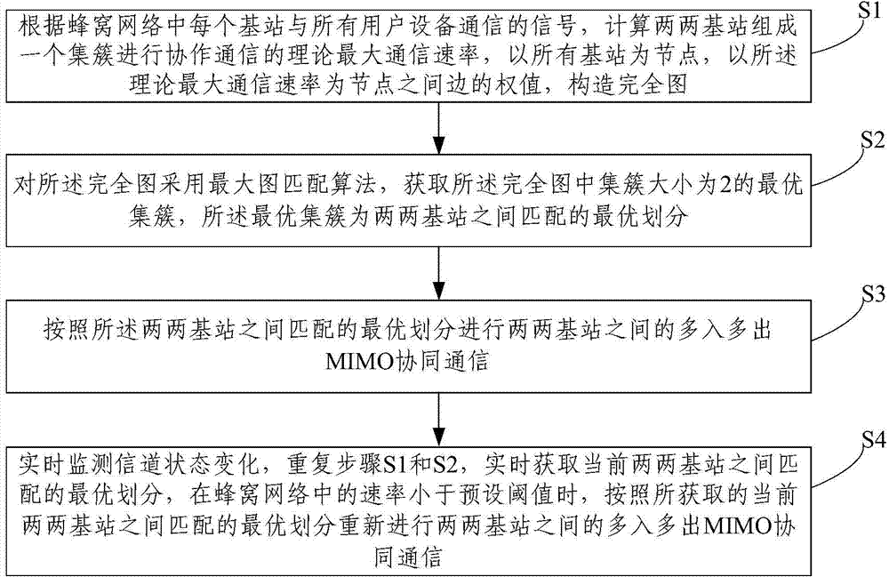 Cluster-based cooperative communication method and device in cellular network