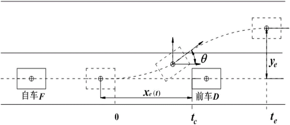 Automobile lane change collision avoidance control method