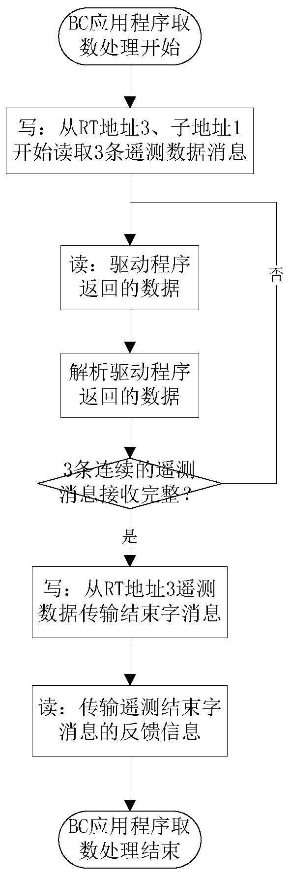 1553B bus data communication method and 1553B bus data communication system