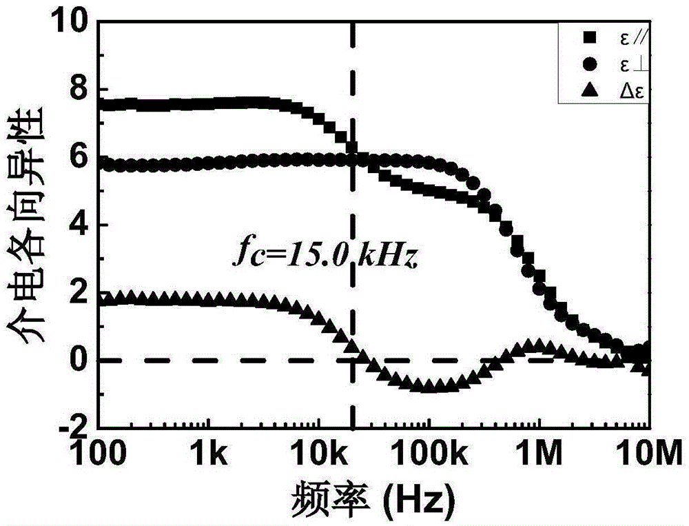 A dual-frequency liquid crystal material with low critical frequency