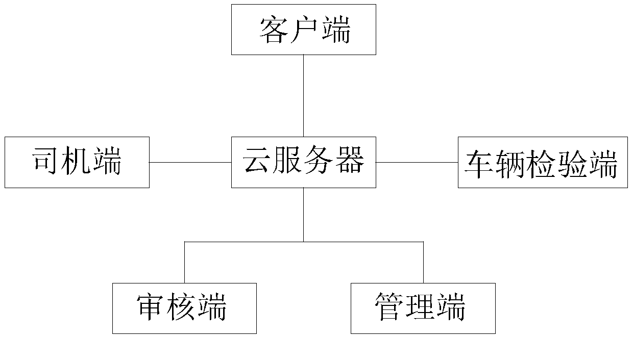 ERP system-based vehicle management method suitable for vehicle group