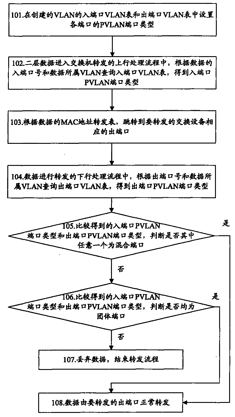 Method for realizing particular virtual local area network and device
