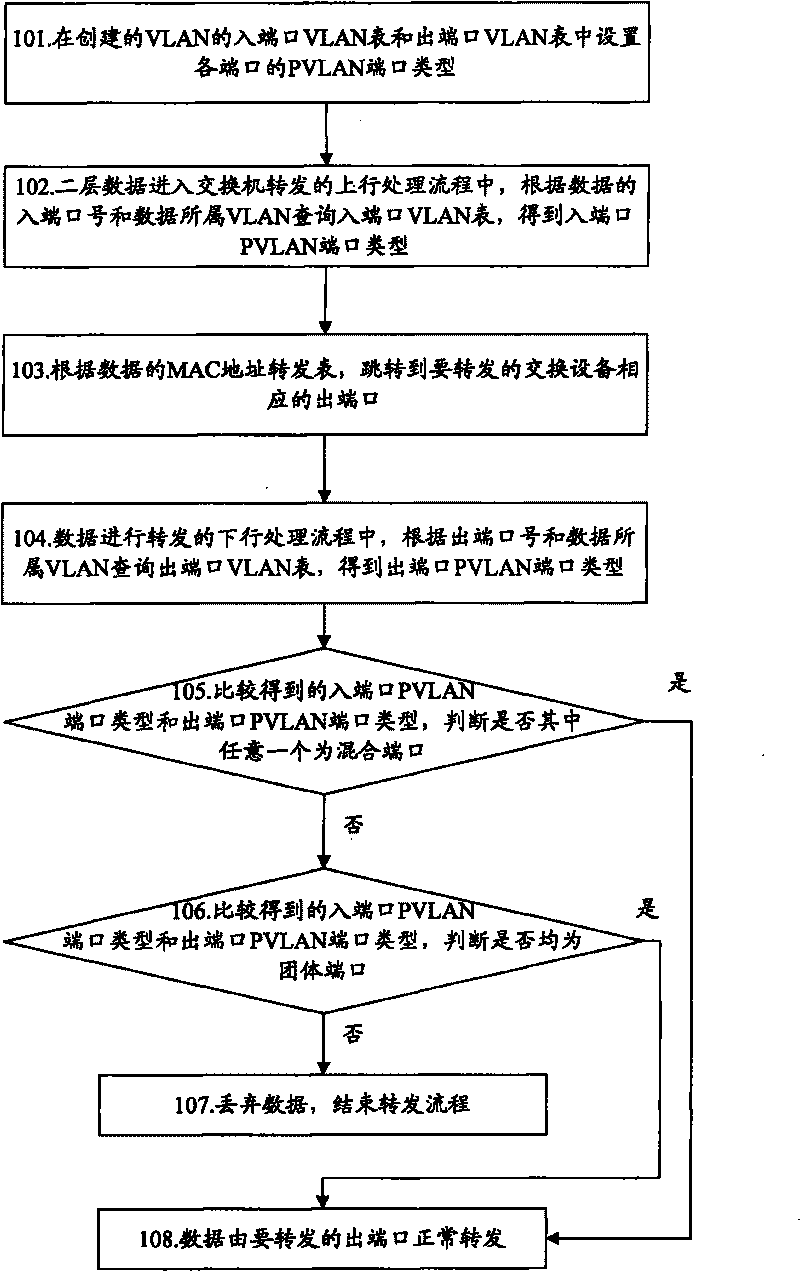 Method for realizing particular virtual local area network and device