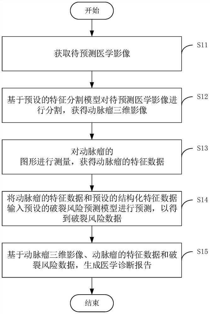 Intracranial aneurysm risk prediction method and device based on artificial intelligence