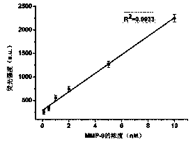 Method for detecting MMP-9 through graphene oxide fluorescent sensor