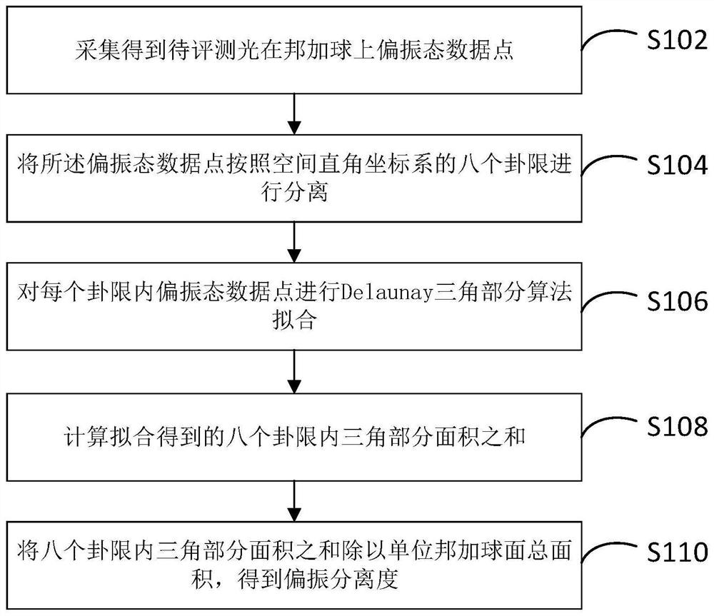 Light polarization state evaluation method and device, application, electronic equipment and medium