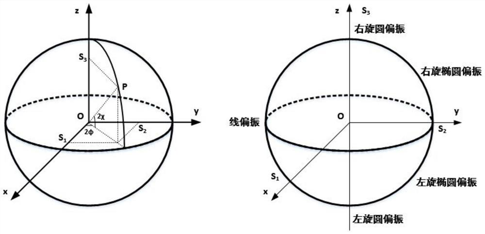 Light polarization state evaluation method and device, application, electronic equipment and medium