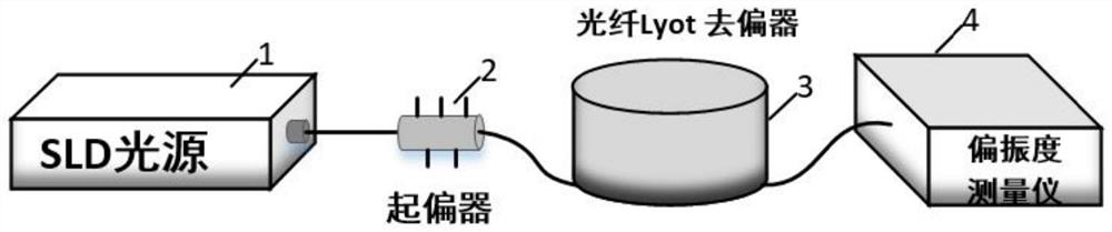 Light polarization state evaluation method and device, application, electronic equipment and medium