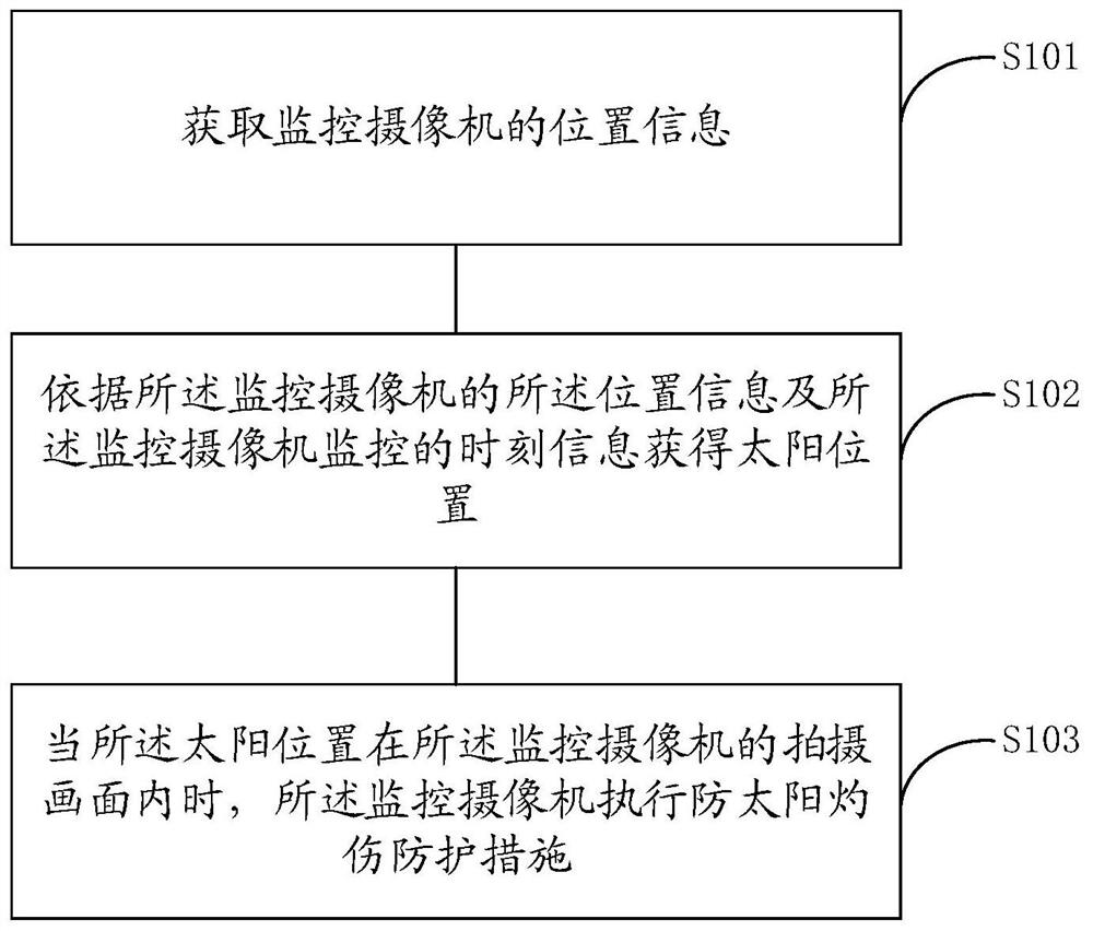 High temperature monitoring method, equipment and storage device for preventing sunburn