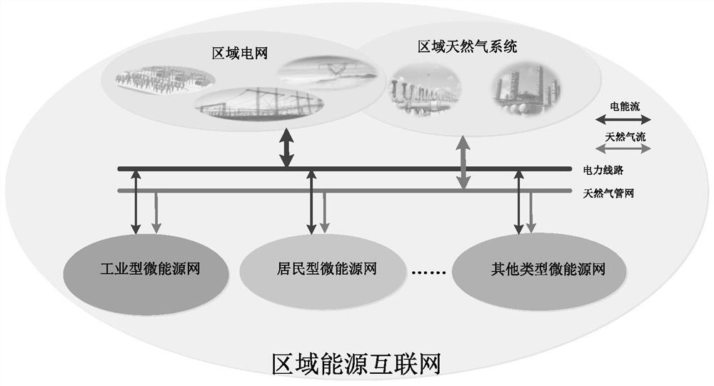 A coordinated and optimized operation method for regional energy internet