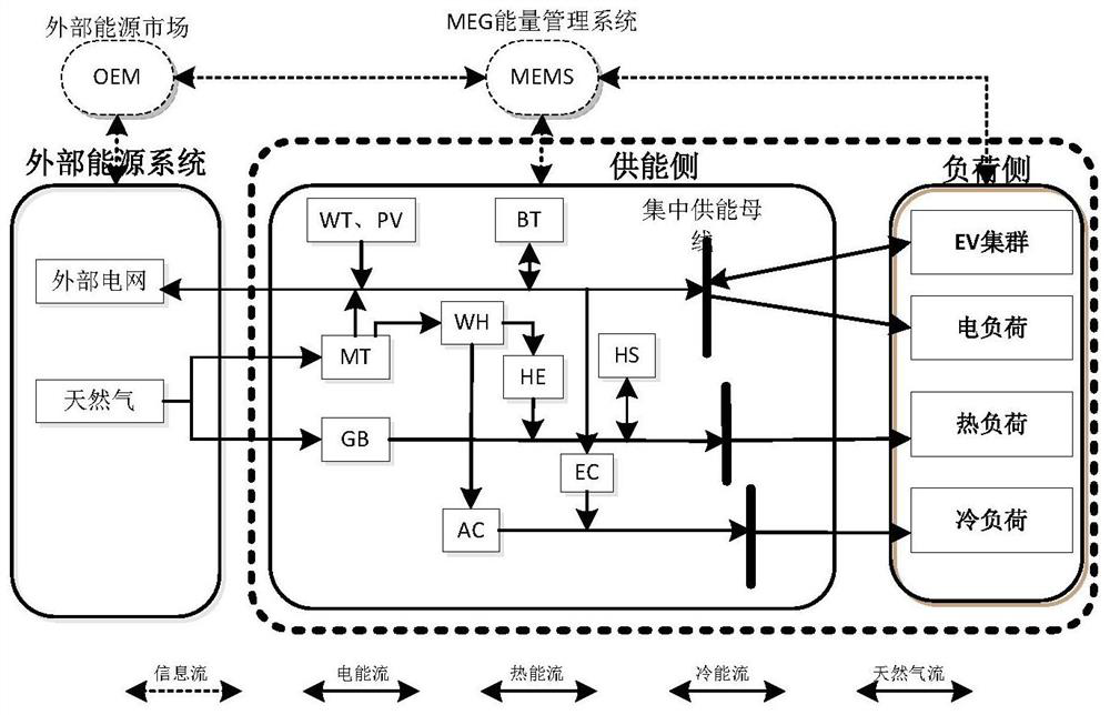 A coordinated and optimized operation method for regional energy internet