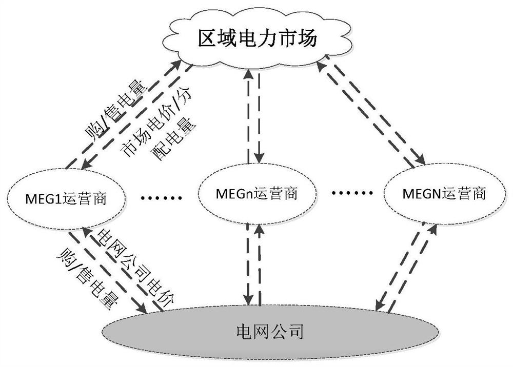 A coordinated and optimized operation method for regional energy internet