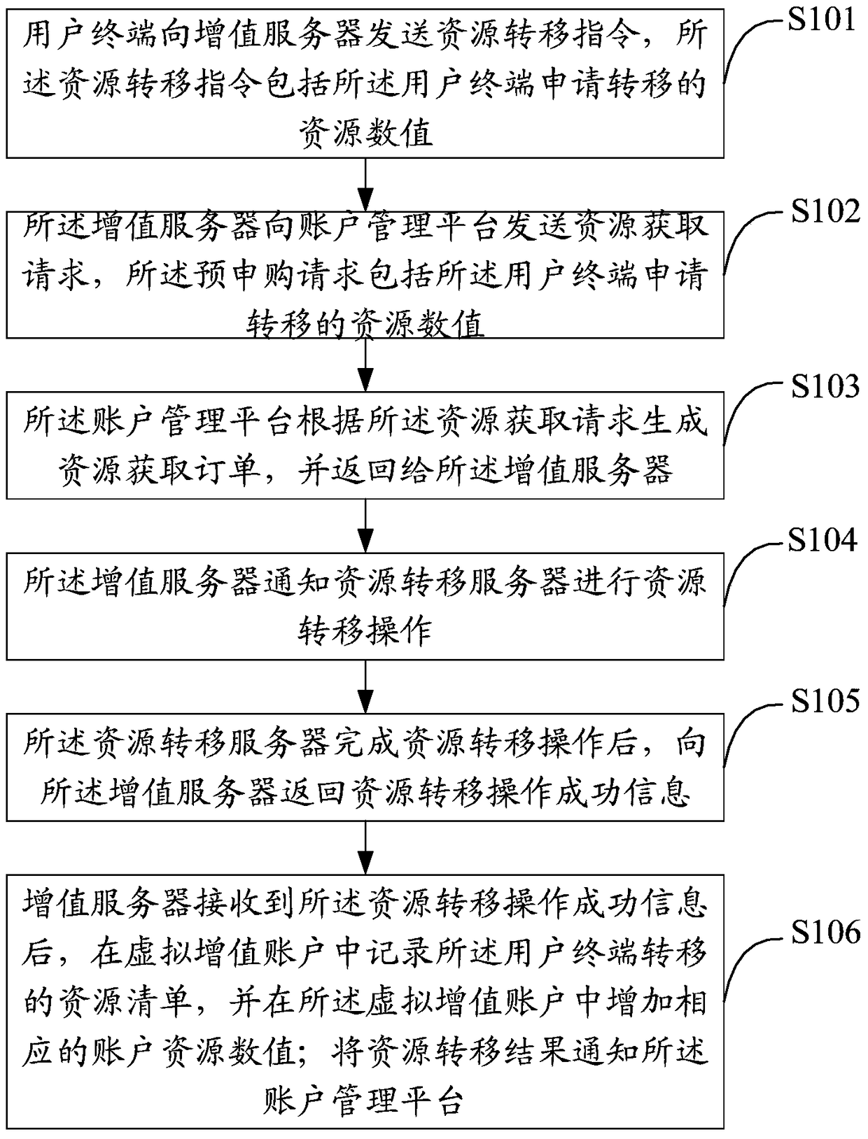 Data processing method, value-added server and system