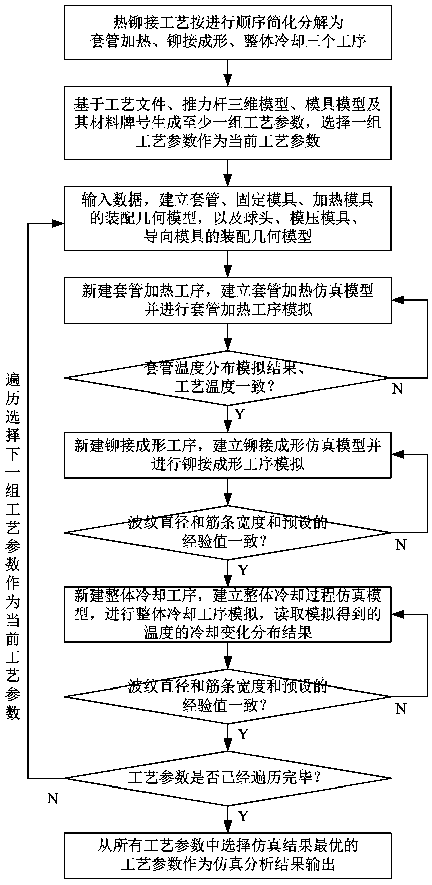 Simulative analysis method for hot riveting process of automobile thrust rod