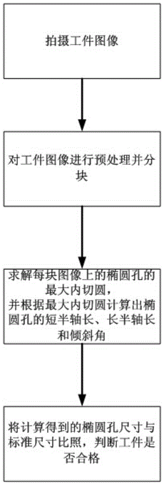 A method and system for detecting elliptical hole groups based on the largest inscribed circle