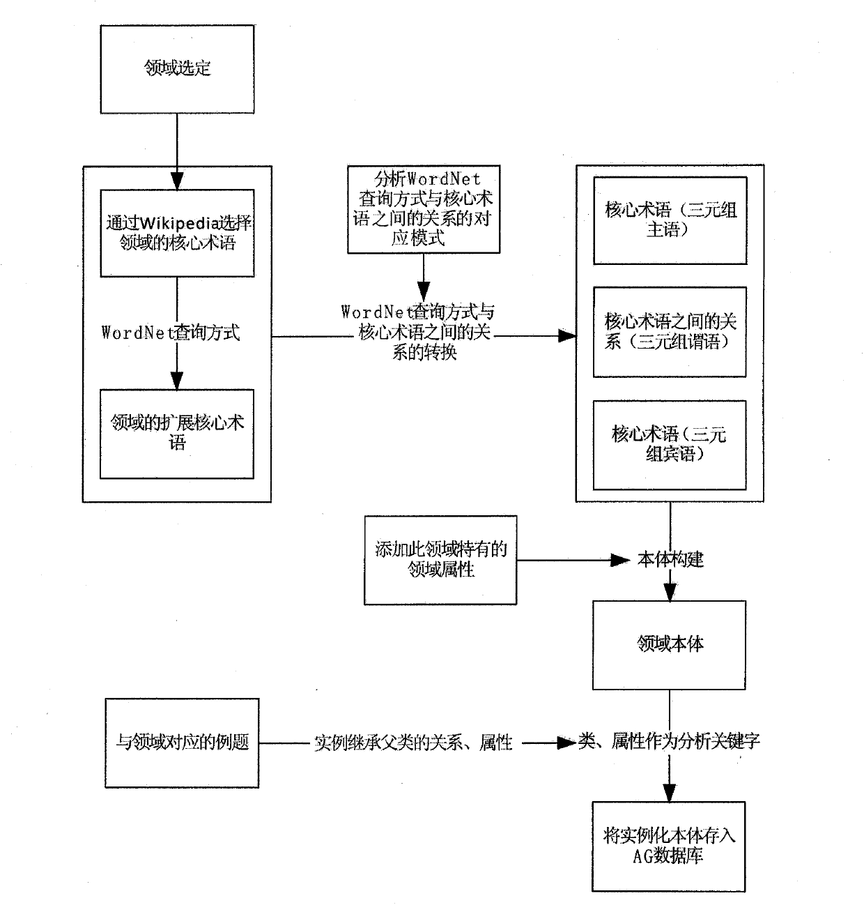 Construction and instantiation method of domain ontology