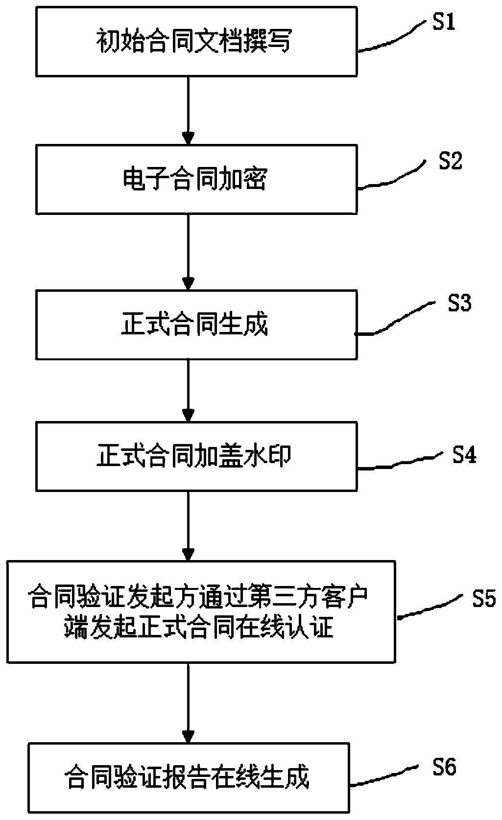 Contract online verification method