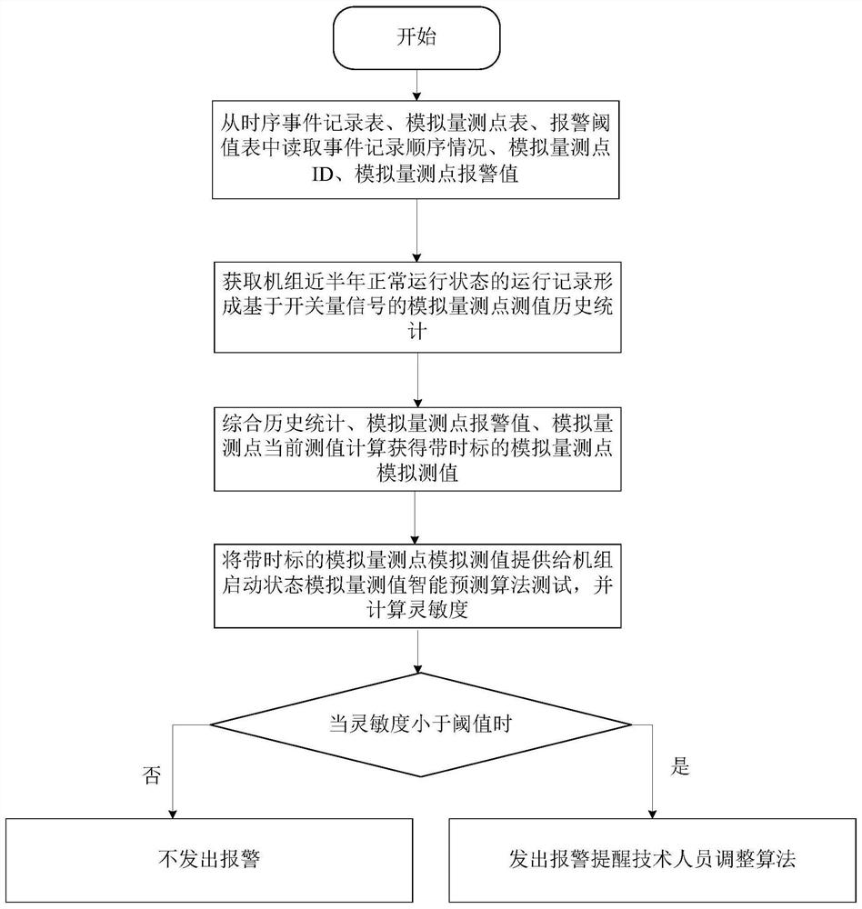 Self-adaptive test method of intelligent prediction algorithm foranalog measurement value