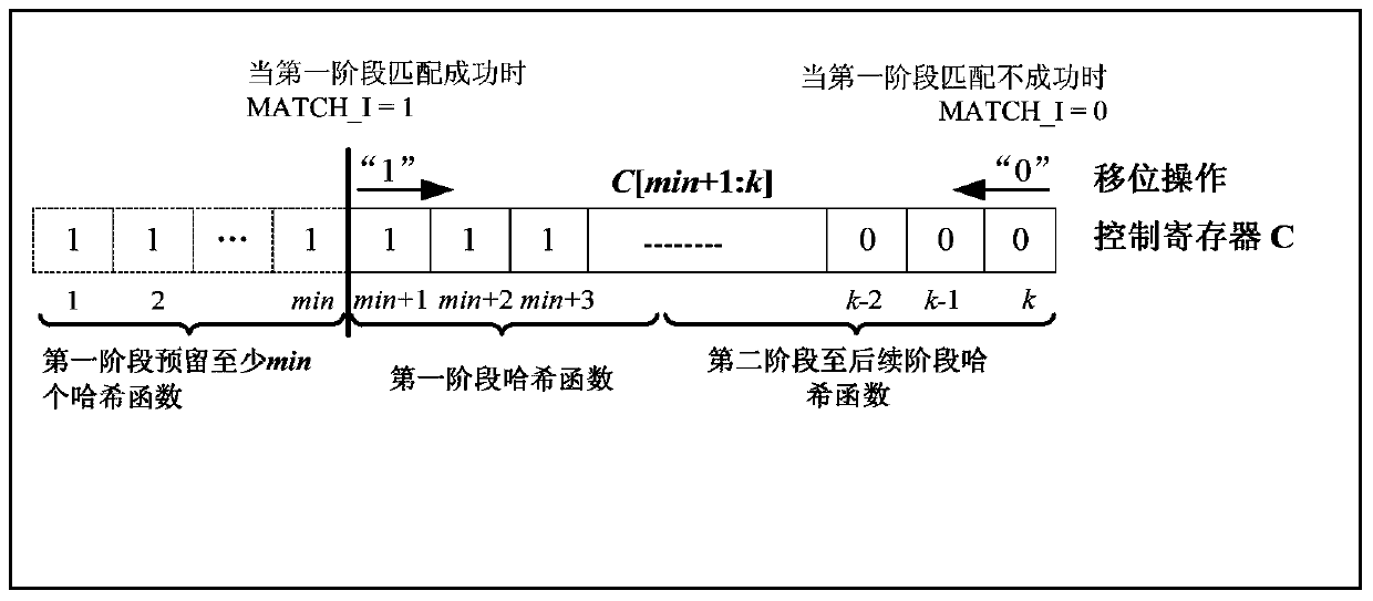 A dynamic adaptive multi-stage bloom filter device