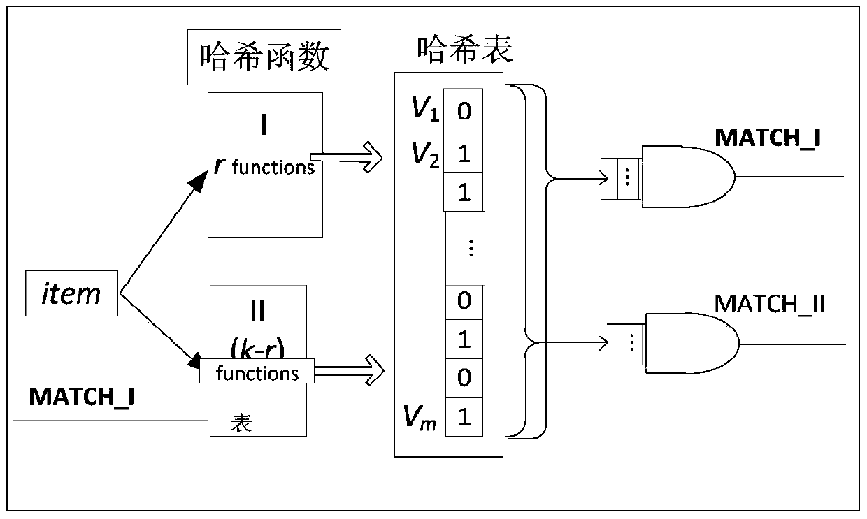 A dynamic adaptive multi-stage bloom filter device