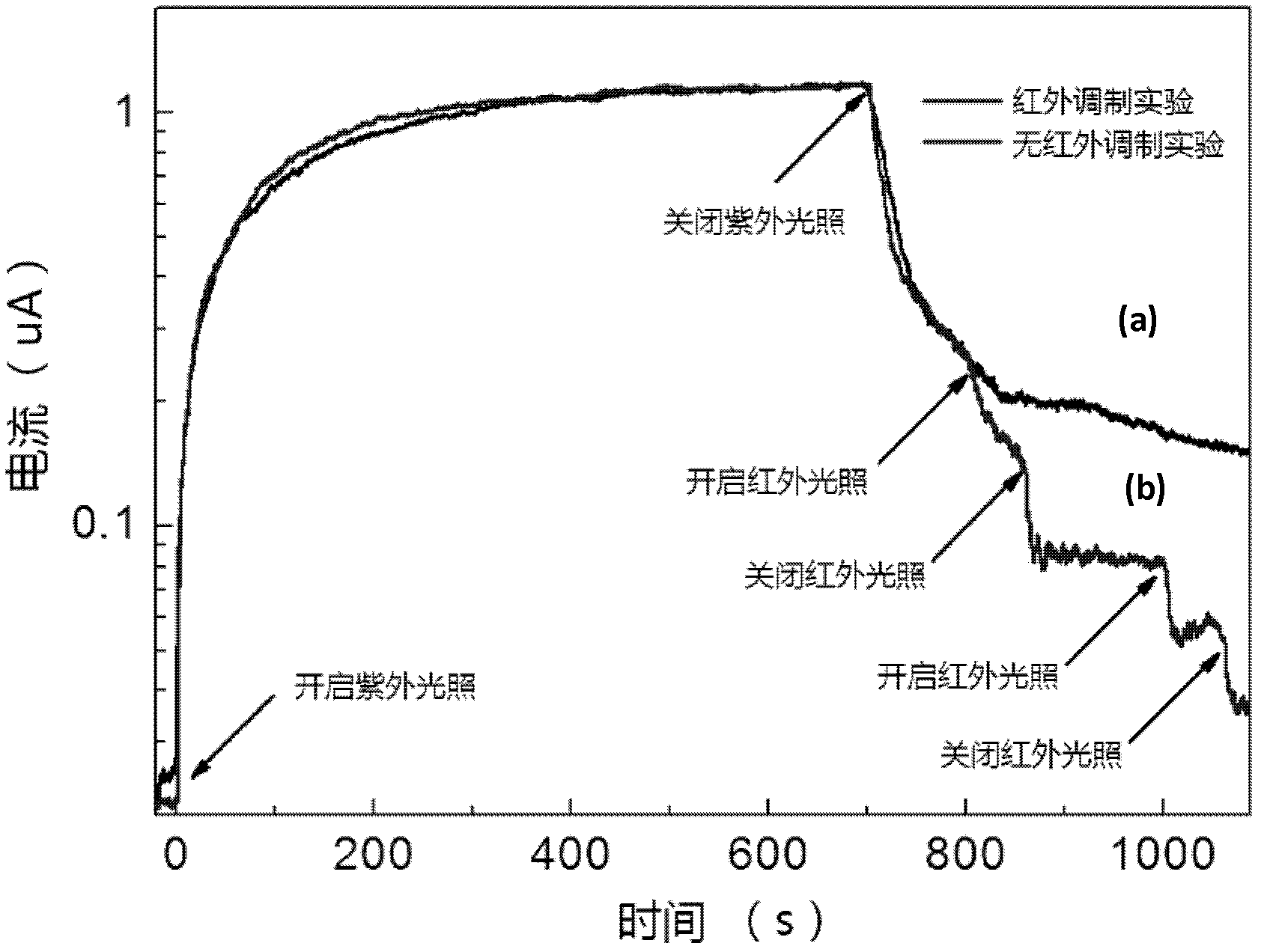 An Optical Method to Modulate the Persistent Photoconductive Effect of ZnO Nanowires