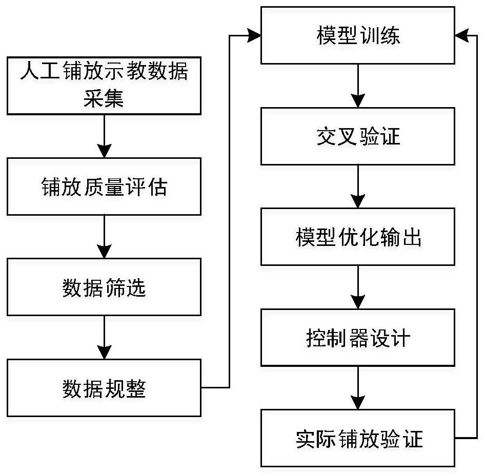 A method and system for constructing a fiber laying process parameter model based on imitation learning