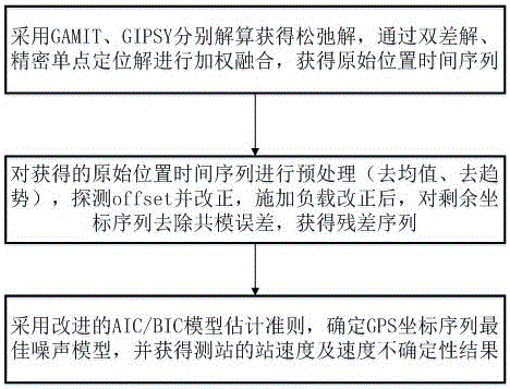 Noise model establishing method of GPS position time sequences