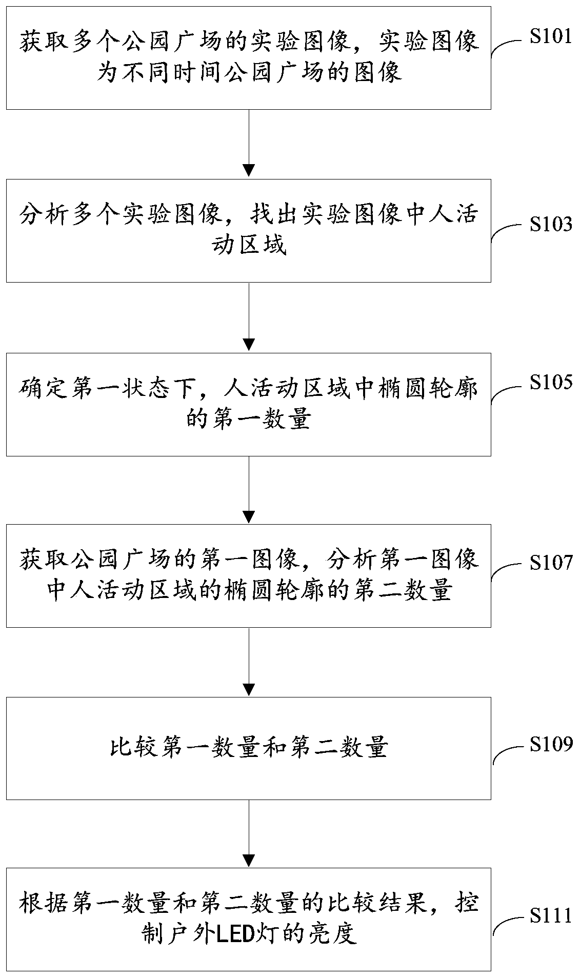 Control method and device for outdoor LED lamp