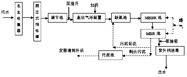 Treatment method and equipment for sewage generated by harmless treatment of animal carcasses