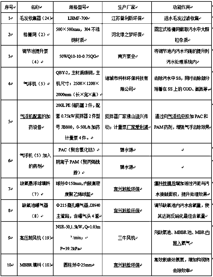 Treatment method and equipment for sewage generated by harmless treatment of animal carcasses